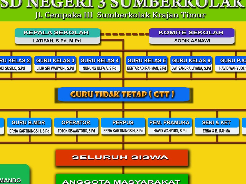 Struktur Organisasi - SD NEGERI 3 SUMBERKOLAK